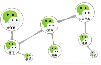 微信朋友圈購物有擔(dān)憂，請擦亮你的雙眼